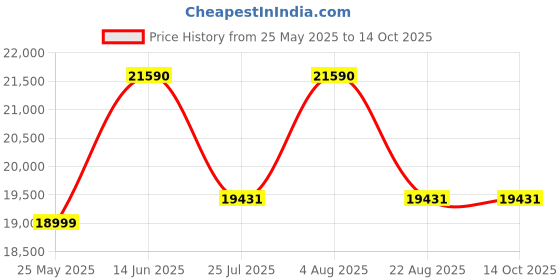 myntra.com Ray-Ban Unisex Square Sunglasses with UV Protected Lens ray-ban Price History Graph from 25 May 2025 to 14 Oct 2025
