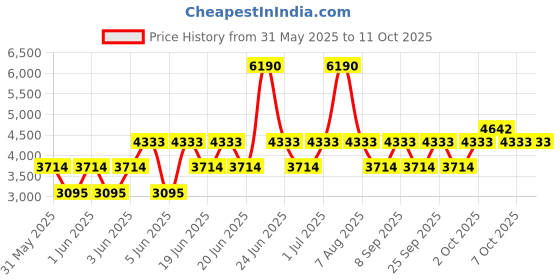 myntra.com Ray-Ban Unisex Square Sunglasses with UV Protected Lens ray-ban Price History Graph from 31 May 2025 to 9 Oct 2025