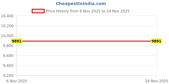 myntra.com Ray-Ban Unisex Square Sunglasses with UV Protected Lens ray-ban Price History Graph from 6 Nov 2025 to 24 Nov 2025