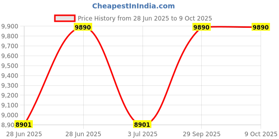 myntra.com Ray-Ban Unisex Square Sunglasses with UV Protected Lens ray-ban Price History Graph from 28 Jun 2025 to 9 Oct 2025