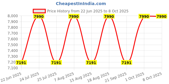myntra.com Ray-Ban Unisex Square Sunglasses with UV Protected Lens ray-ban Price History Graph from 22 Jun 2025 to 8 Oct 2025