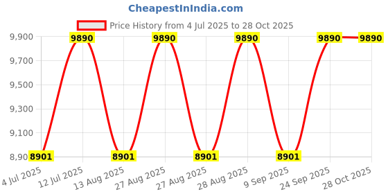 myntra.com Ray-Ban Unisex Square Sunglasses With UV Protected Lens ray-ban Price History Graph from 4 Jul 2025 to 28 Oct 2025