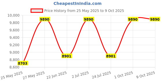 myntra.com Ray-Ban Unisex Square Sunglasses with UV Protected Lens ray-ban Price History Graph from 25 May 2025 to 9 Oct 2025