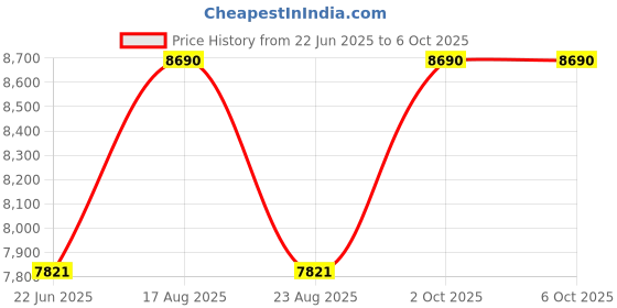 myntra.com Ray-Ban Unisex Square Sunglasses with UV Protected Lens ray-ban Price History Graph from 22 Jun 2025 to 5 Oct 2025