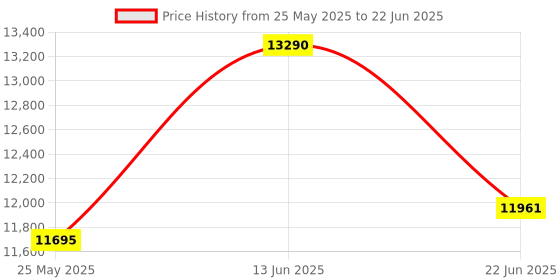 myntra.com Ray-Ban Unisex Square Sunglasses with UV Protected Lens ray-ban Price History Graph from 25 May 2025 to 22 Jun 2025