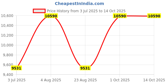 myntra.com Ray-Ban Unisex Square Sunglasses with UV Protected Lens ray-ban Price History Graph from 3 Jul 2025 to 14 Oct 2025