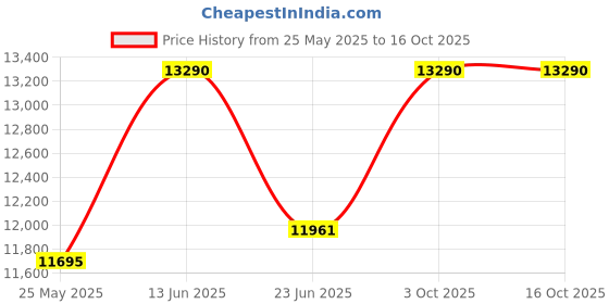 myntra.com Ray-Ban Unisex Square Sunglasses with UV Protected Lens ray-ban Price History Graph from 25 May 2025 to 15 Oct 2025