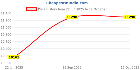 myntra.com Ray-Ban Unisex Square Sunglasses with UV Protected Lens ray-ban Price History Graph from 22 Jun 2025 to 11 Oct 2025
