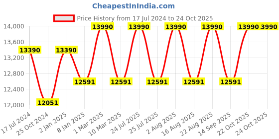 myntra.com Ray-Ban Unisex Square Sunglasses with UV Protected Lens-0RB2140901/5F50 ray-ban Price History Graph from 17 Jul 2024 to 22 Oct 2025