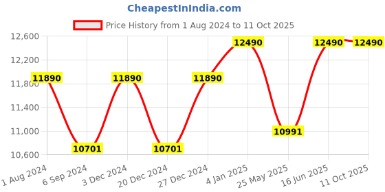 myntra.com Ray-Ban Unisex Square Sunglasses with UV Protected Lens 8053672973334 ray-ban Price History Graph from 1 Aug 2024 to 11 Oct 2025