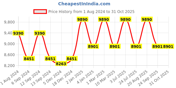 myntra.com Ray-Ban Unisex Square Sunglasses with UV Protected Lens 8056262016893 ray-ban Price History Graph from 1 Aug 2024 to 31 Oct 2025