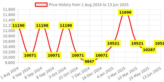 myntra.com Ray-Ban Unisex Square Sunglasses with UV Protected Lens 8056262030592 ray-ban Price History Graph from 1 Aug 2024 to 13 Jun 2025