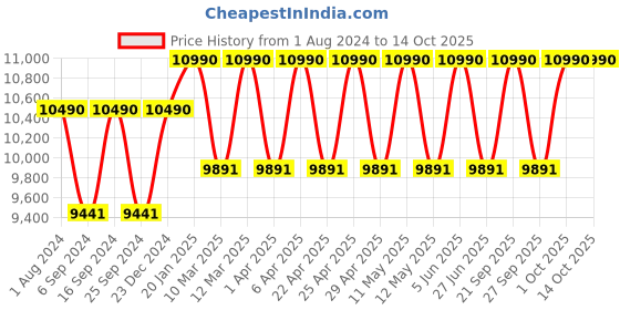 myntra.com Ray-Ban Unisex Square Sunglasses with UV Protected Lens 8056262030608 ray-ban Price History Graph from 1 Aug 2024 to 14 Oct 2025