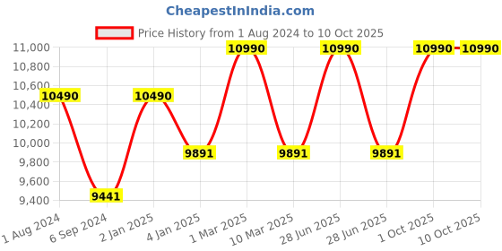 myntra.com Ray-Ban Unisex Square Sunglasses with UV Protected Lens 8056262030615 ray-ban Price History Graph from 1 Aug 2024 to 9 Oct 2025