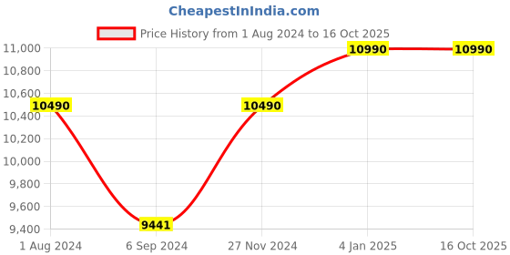 myntra.com Ray-Ban Unisex Square Sunglasses with UV Protected Lens 8056262030639 ray-ban Price History Graph from 1 Aug 2024 to 16 Oct 2025