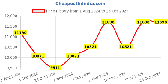 myntra.com Ray-Ban Unisex Square Sunglasses with UV Protected Lens 8056262030752 ray-ban Price History Graph from 1 Aug 2024 to 23 Oct 2025