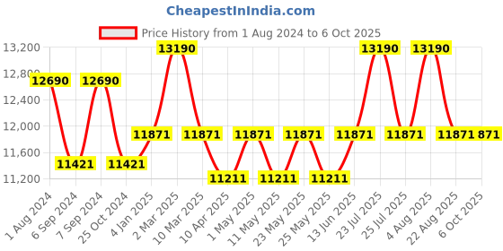myntra.com Ray-Ban Unisex Square Sunglasses with UV Protected Lens 8056262031247 ray-ban Price History Graph from 1 Aug 2024 to 4 Oct 2025