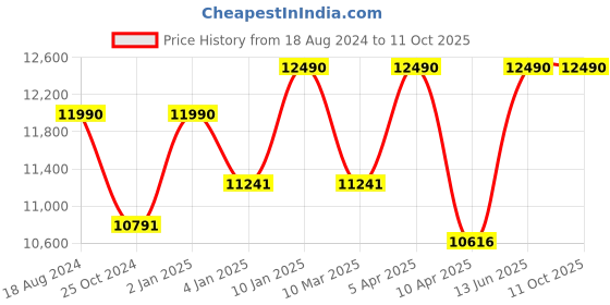 myntra.com Ray-Ban Unisex Square Sunglasses with UV Protected Lens 8056262031254 ray-ban Price History Graph from 18 Aug 2024 to 11 Oct 2025