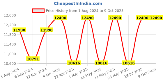 myntra.com Ray-Ban Unisex Square Sunglasses with UV Protected Lens 8056262031278 ray-ban Price History Graph from 1 Aug 2024 to 9 Oct 2025