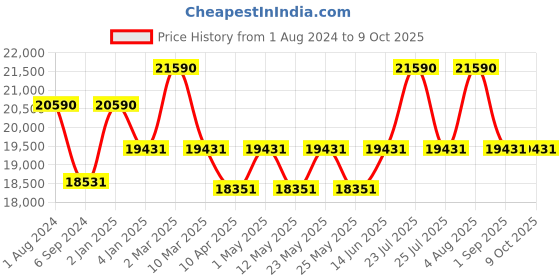 myntra.com Ray-Ban Unisex Square Sunglasses with UV Protected Lens 8056262033715 ray-ban Price History Graph from 1 Aug 2024 to 9 Oct 2025
