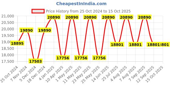 myntra.com Ray-Ban Unisex Square Sunglasses with UV Protected Lens 8056262033753 ray-ban Price History Graph from 25 Oct 2024 to 14 Oct 2025