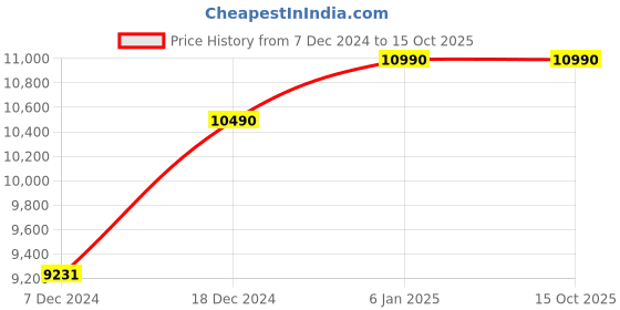 myntra.com Ray-Ban Unisex Square Sunglasses with UV Protected Lens 8056262042779 ray-ban Price History Graph from 7 Dec 2024 to 14 Oct 2025