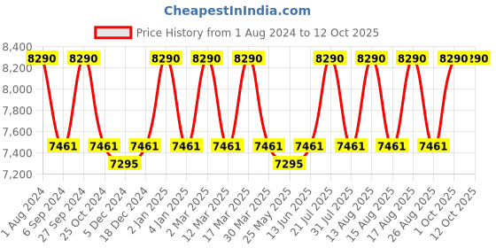 myntra.com Ray-Ban Unisex Square Sunglasses with UV Protected Lens 8056262043233 ray-ban Price History Graph from 1 Aug 2024 to 11 Oct 2025