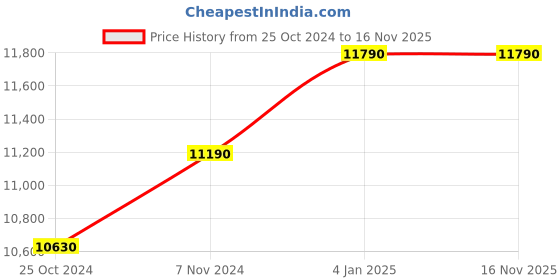 myntra.com Ray-Ban Unisex Square Sunglasses with UV Protected Lens 8056262043462 ray-ban Price History Graph from 25 Oct 2024 to 15 Nov 2025