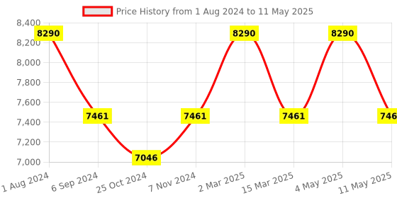 myntra.com Ray-Ban Unisex Square Sunglasses with UV Protected Lens 8056262043608 ray-ban Price History Graph from 1 Aug 2024 to 11 May 2025
