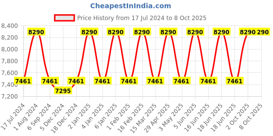 myntra.com Ray-Ban Unisex Square Sunglasses with UV Protected Lens 8056262043639 ray-ban Price History Graph from 17 Jul 2024 to 8 Oct 2025