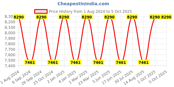 myntra.com Ray-Ban Unisex Square Sunglasses with UV Protected Lens 8056262043646 ray-ban Price History Graph from 1 Aug 2024 to 4 Oct 2025