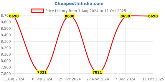 myntra.com Ray-Ban Unisex Square Sunglasses with UV Protected Lens 8056262044292 ray-ban Price History Graph from 1 Aug 2024 to 10 Oct 2025