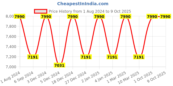 myntra.com Ray-Ban Unisex Square Sunglasses with UV Protected Lens 8056262044315 ray-ban Price History Graph from 1 Aug 2024 to 9 Oct 2025