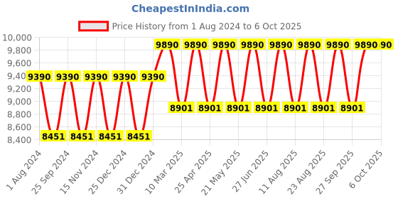 myntra.com Ray-Ban Unisex Square Sunglasses with UV Protected Lens 8056262048597 ray-ban Price History Graph from 1 Aug 2024 to 4 Oct 2025