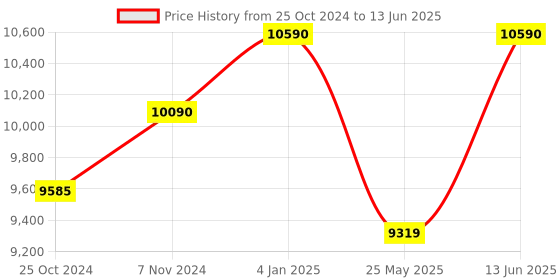 myntra.com Ray-Ban Unisex Square Sunglasses with UV Protected Lens 8056262048696 ray-ban Price History Graph from 25 Oct 2024 to 13 Jun 2025