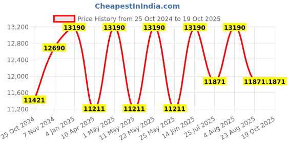 myntra.com Ray-Ban Unisex Square Sunglasses with UV Protected Lens 8056262052242 ray-ban Price History Graph from 25 Oct 2024 to 19 Oct 2025