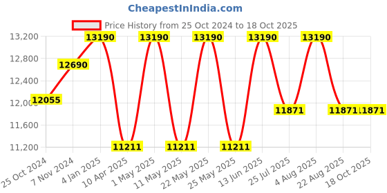 myntra.com Ray-Ban Unisex Square Sunglasses with UV Protected Lens 8056262052266 ray-ban Price History Graph from 25 Oct 2024 to 18 Oct 2025