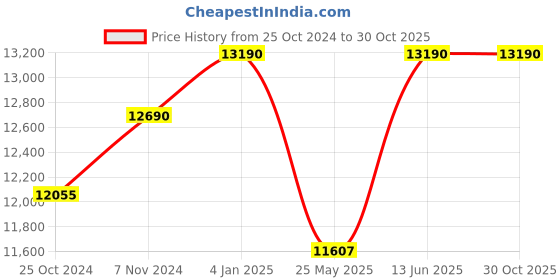 myntra.com Ray-Ban Unisex Square Sunglasses with UV Protected Lens 8056262052280 ray-ban Price History Graph from 25 Oct 2024 to 29 Oct 2025
