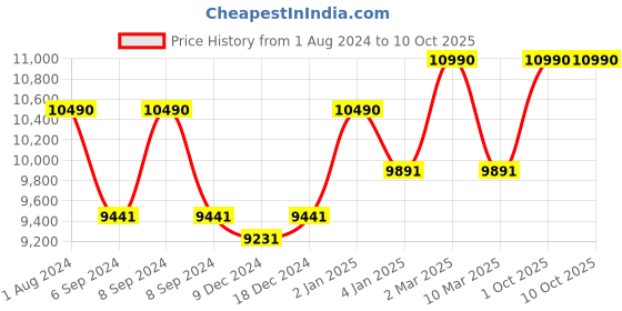 myntra.com Ray-Ban Unisex Square Sunglasses with UV Protected Lens 8056262052310- ray-ban Price History Graph from 1 Aug 2024 to 10 Oct 2025