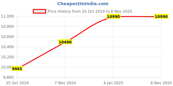 myntra.com Ray-Ban Unisex Square Sunglasses with UV Protected Lens 8056262052396 ray-ban Price History Graph from 25 Oct 2024 to 5 Nov 2025
