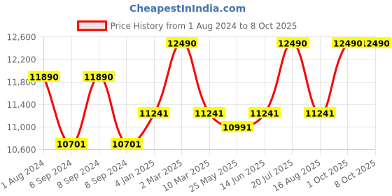 myntra.com Ray-Ban Unisex Square Sunglasses with UV Protected Lens 8056262055014 ray-ban Price History Graph from 1 Aug 2024 to 7 Oct 2025