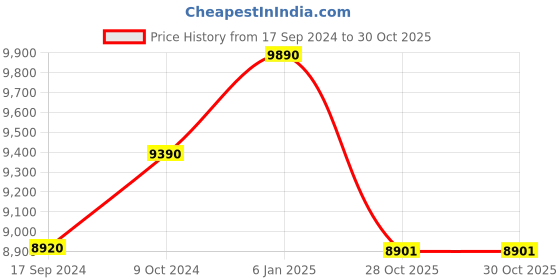 myntra.com Ray-Ban Unisex Square Sunglasses with UV Protected Lens-8056262080979 ray-ban Price History Graph from 17 Sep 2024 to 30 Oct 2025