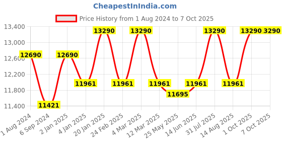 myntra.com Ray-Ban Unisex Square Sunglasses with UV Protected Lens 8056262095256 ray-ban Price History Graph from 1 Aug 2024 to 7 Oct 2025
