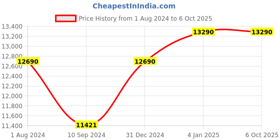 myntra.com Ray-Ban Unisex Square Sunglasses with UV Protected Lens 8056262095270 ray-ban Price History Graph from 1 Aug 2024 to 5 Oct 2025