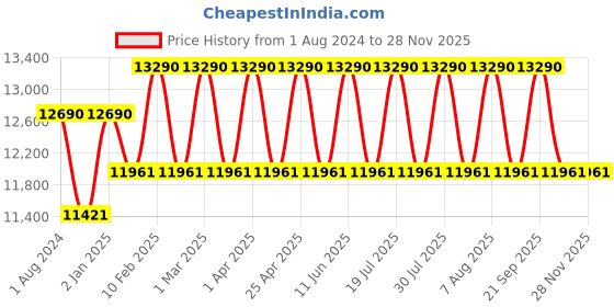 myntra.com Ray-Ban Unisex Square Sunglasses with UV Protected Lens 8056262095294 ray-ban Price History Graph from 1 Aug 2024 to 26 Nov 2025
