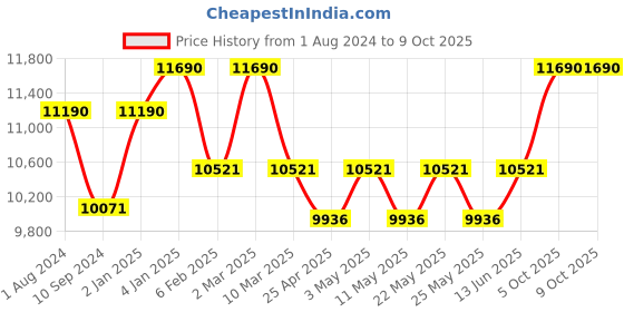 myntra.com Ray-Ban Unisex Square Sunglasses with UV Protected Lens 8056262098349 ray-ban Price History Graph from 1 Aug 2024 to 8 Oct 2025