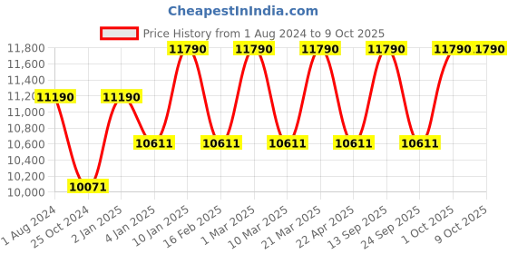myntra.com Ray-Ban Unisex Square Sunglasses with UV Protected Lens 8056262098356 ray-ban Price History Graph from 1 Aug 2024 to 8 Oct 2025