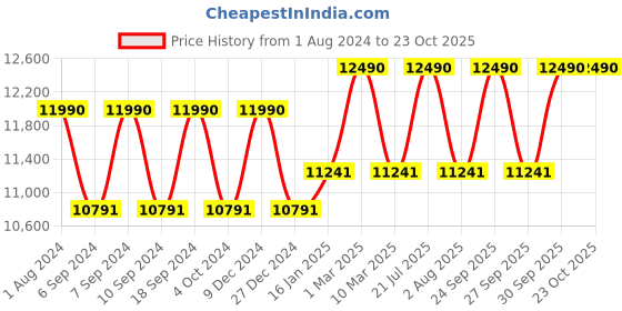 myntra.com Ray-Ban Unisex Square Sunglasses with UV Protected Lens 8056262098363 ray-ban Price History Graph from 1 Aug 2024 to 23 Oct 2025