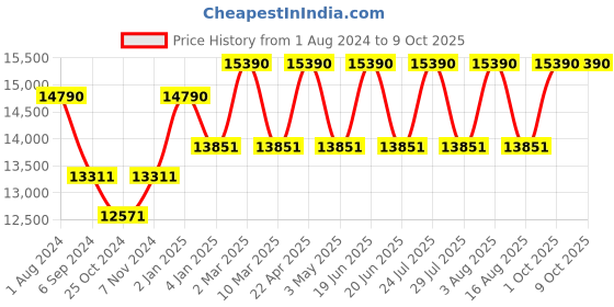 myntra.com Ray-Ban Unisex Square Sunglasses with UV Protected Lens 8056262099216 ray-ban Price History Graph from 1 Aug 2024 to 9 Oct 2025
