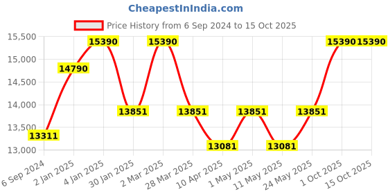 myntra.com Ray-Ban Unisex Square Sunglasses with UV Protected Lens 8056262099230 ray-ban Price History Graph from 6 Sep 2024 to 14 Oct 2025